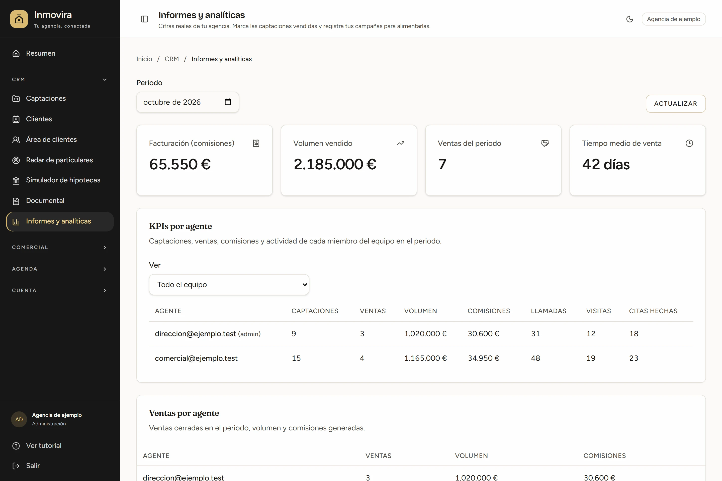 Pantalla de Informes y analíticas de Inmovira con datos ficticios de demostración